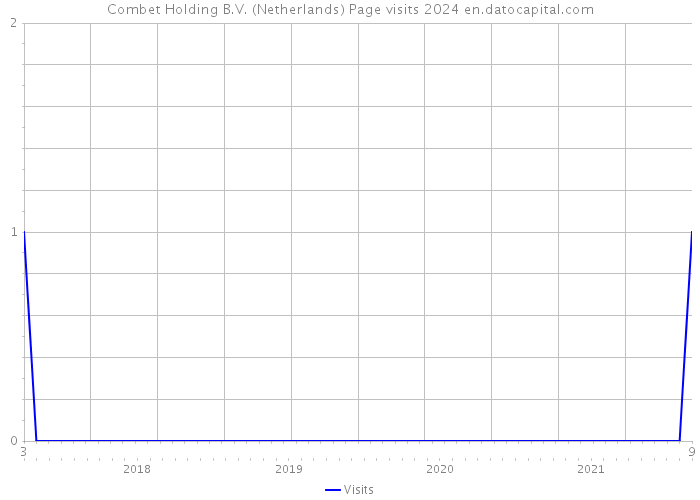 Combet Holding B.V. (Netherlands) Page visits 2024 