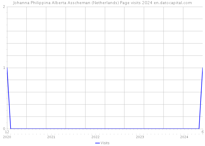 Johanna Philippina Alberta Asscheman (Netherlands) Page visits 2024 
