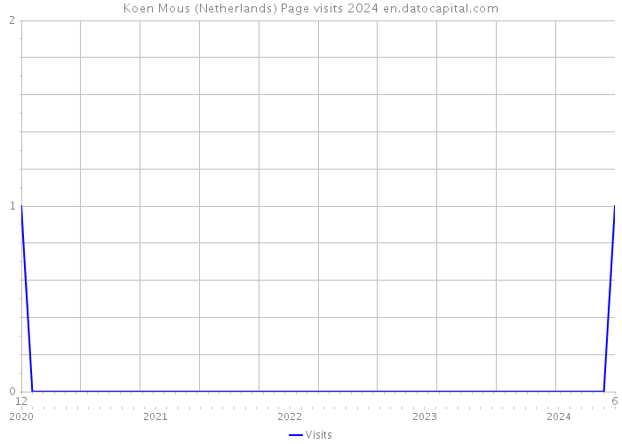 Koen Mous (Netherlands) Page visits 2024 