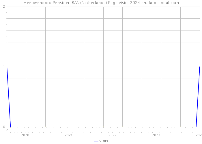 Meeuwenoord Pensioen B.V. (Netherlands) Page visits 2024 