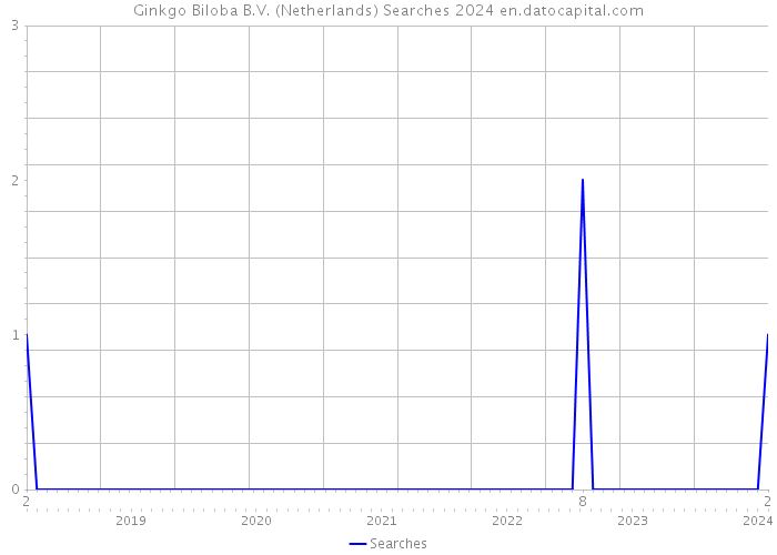 Ginkgo Biloba B.V. (Netherlands) Searches 2024 