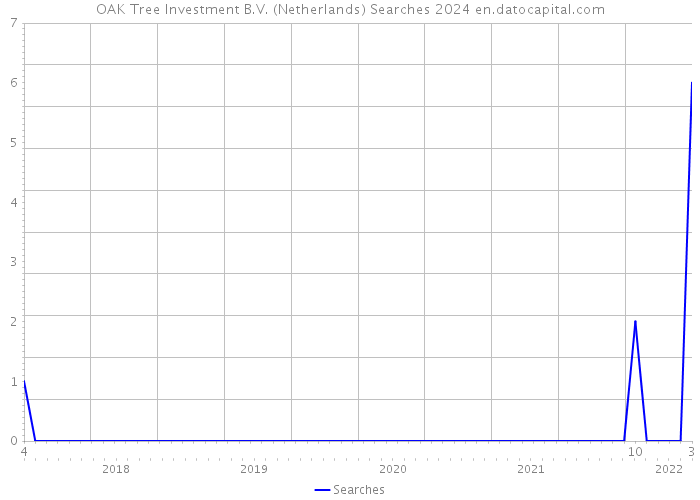 OAK Tree Investment B.V. (Netherlands) Searches 2024 