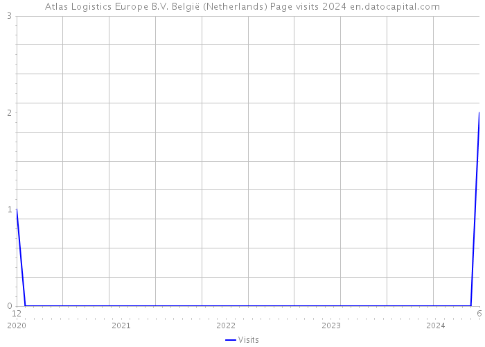 Atlas Logistics Europe B.V. België (Netherlands) Page visits 2024 