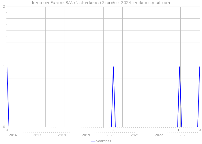 Innotech Europe B.V. (Netherlands) Searches 2024 