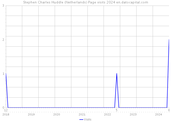 Stephen Charles Huddle (Netherlands) Page visits 2024 
