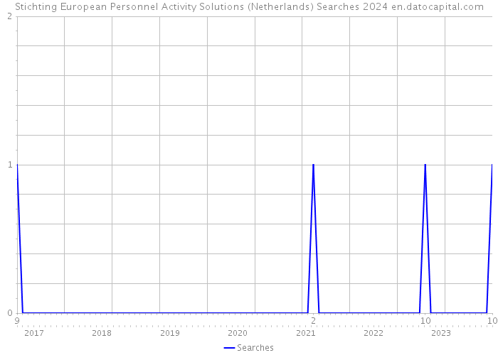 Stichting European Personnel Activity Solutions (Netherlands) Searches 2024 