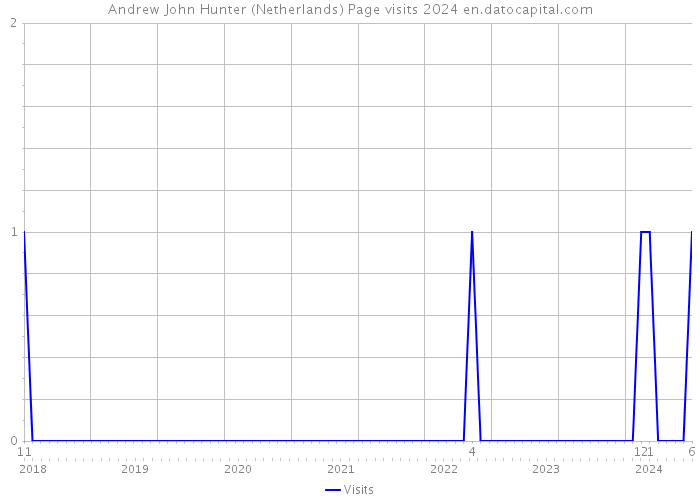 Andrew John Hunter (Netherlands) Page visits 2024 