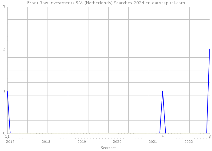 Front Row Investments B.V. (Netherlands) Searches 2024 
