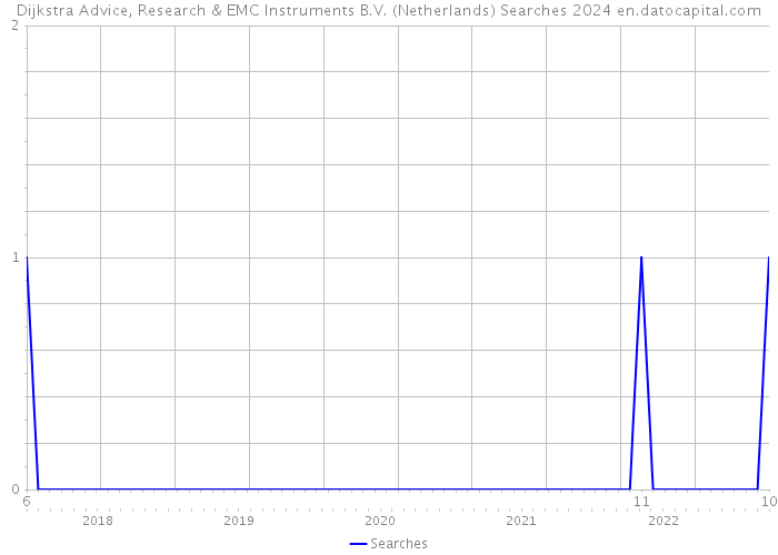 Dijkstra Advice, Research & EMC Instruments B.V. (Netherlands) Searches 2024 