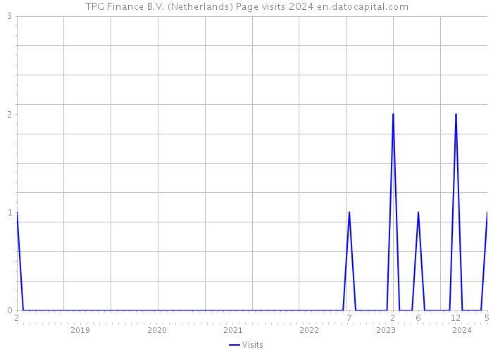 TPG Finance B.V. (Netherlands) Page visits 2024 