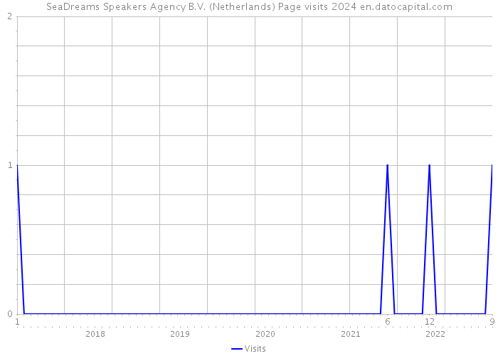 SeaDreams Speakers Agency B.V. (Netherlands) Page visits 2024 