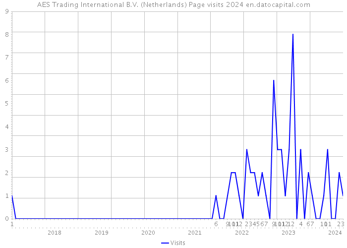 AES Trading International B.V. (Netherlands) Page visits 2024 