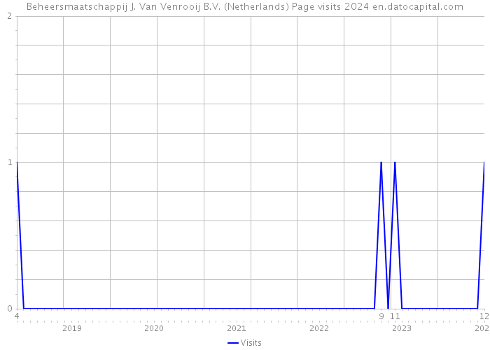 Beheersmaatschappij J. Van Venrooij B.V. (Netherlands) Page visits 2024 