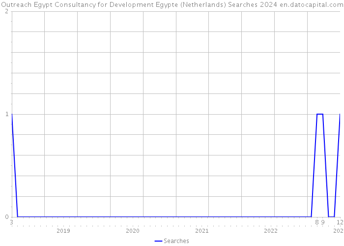 Outreach Egypt Consultancy for Development Egypte (Netherlands) Searches 2024 
