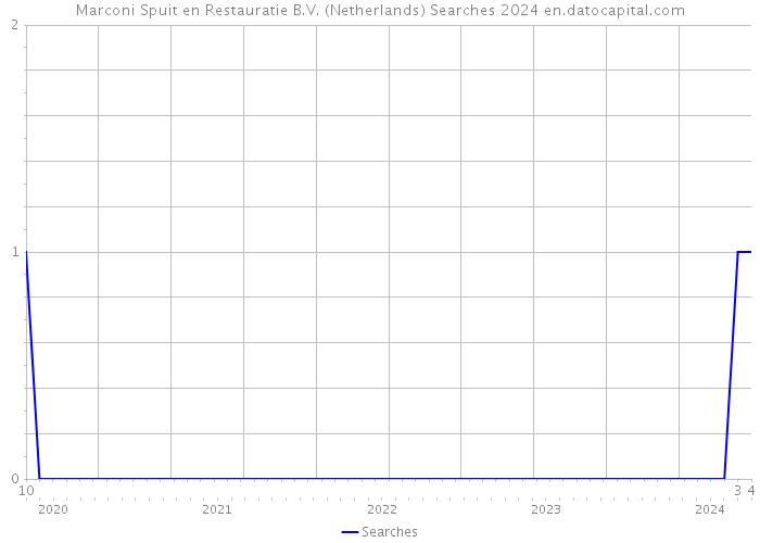 Marconi Spuit en Restauratie B.V. (Netherlands) Searches 2024 