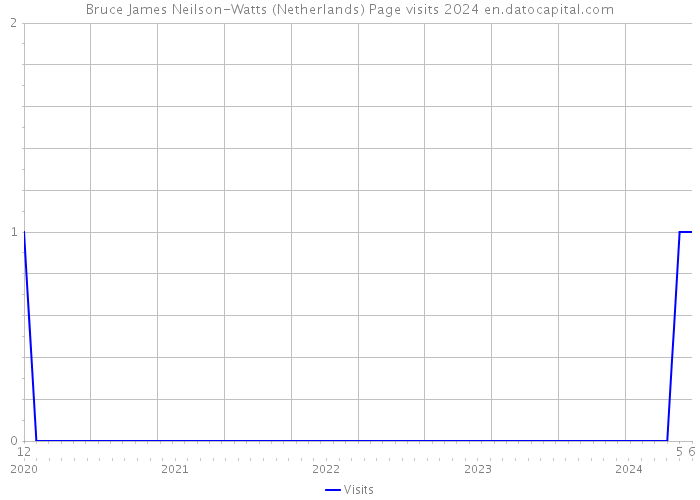 Bruce James Neilson-Watts (Netherlands) Page visits 2024 