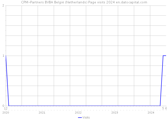CPM-Partners BVBA België (Netherlands) Page visits 2024 