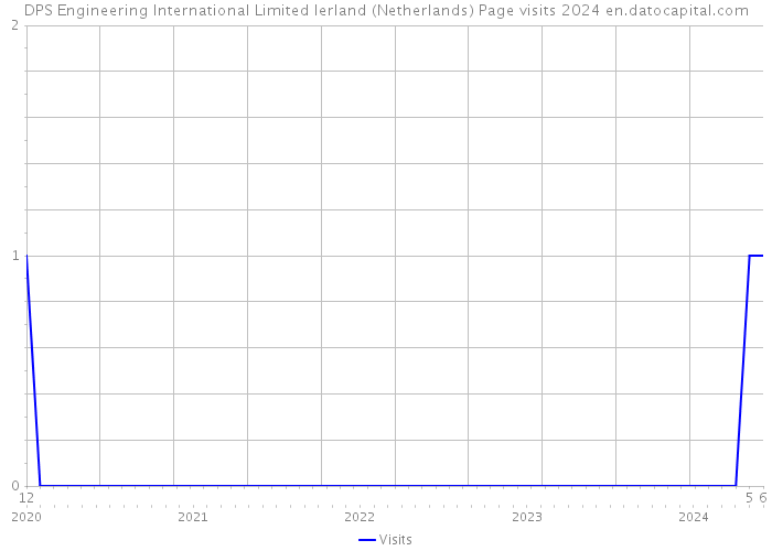 DPS Engineering International Limited Ierland (Netherlands) Page visits 2024 