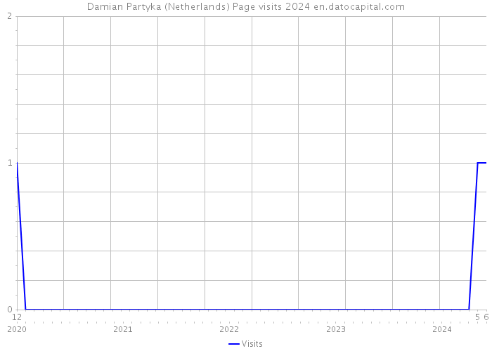 Damian Partyka (Netherlands) Page visits 2024 