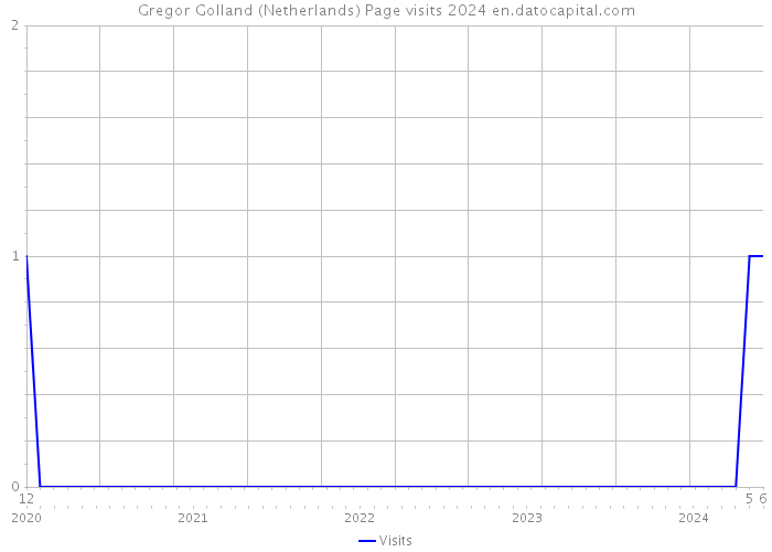 Gregor Golland (Netherlands) Page visits 2024 