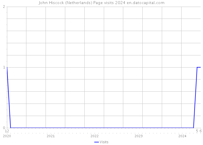 John Hiscock (Netherlands) Page visits 2024 