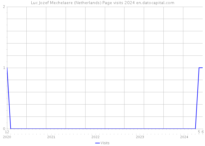 Luc Jozef Mechelaere (Netherlands) Page visits 2024 