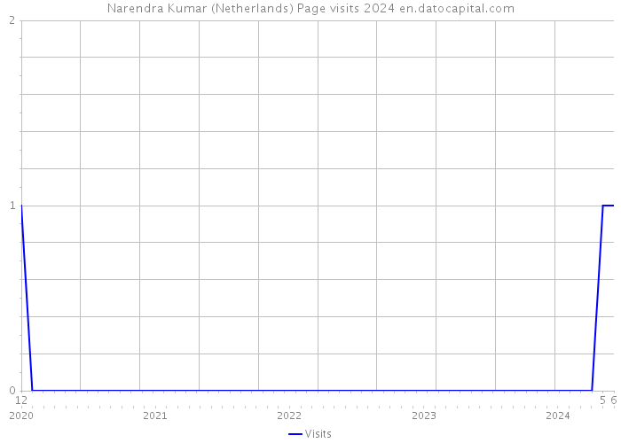 Narendra Kumar (Netherlands) Page visits 2024 