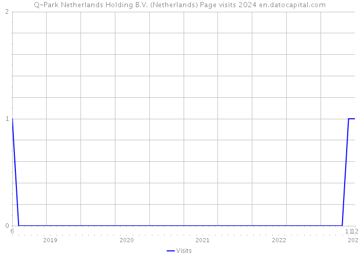 Q-Park Netherlands Holding B.V. (Netherlands) Page visits 2024 