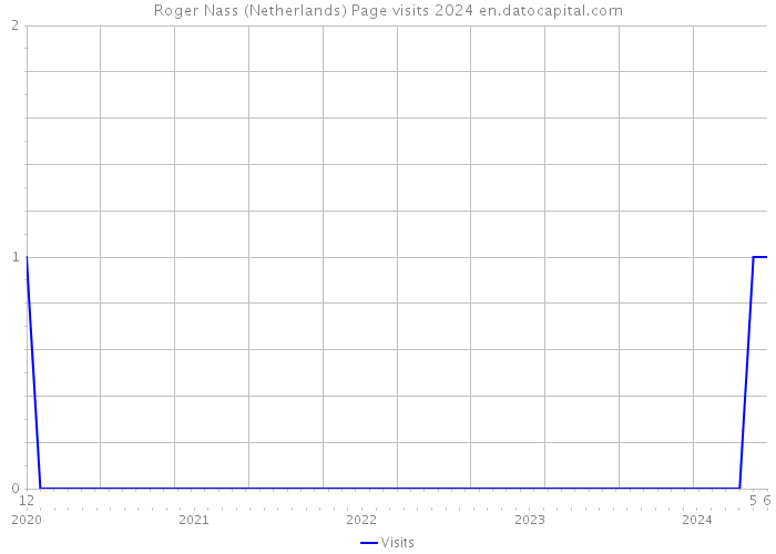 Roger Nass (Netherlands) Page visits 2024 