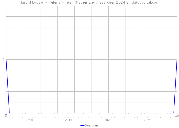 Harold Lodewijk Helena Minten (Netherlands) Searches 2024 