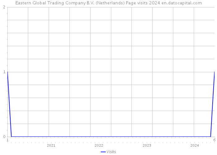 Eastern Global Trading Company B.V. (Netherlands) Page visits 2024 