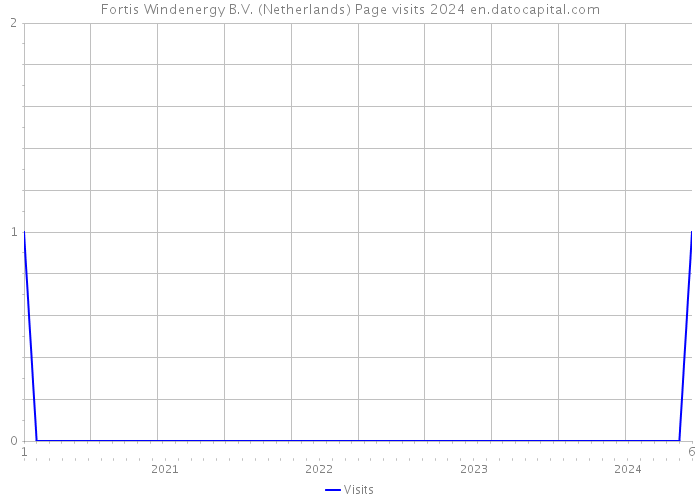 Fortis Windenergy B.V. (Netherlands) Page visits 2024 