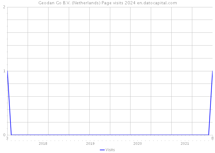 Geodan Go B.V. (Netherlands) Page visits 2024 