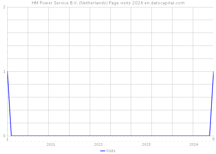 HM Power Service B.V. (Netherlands) Page visits 2024 