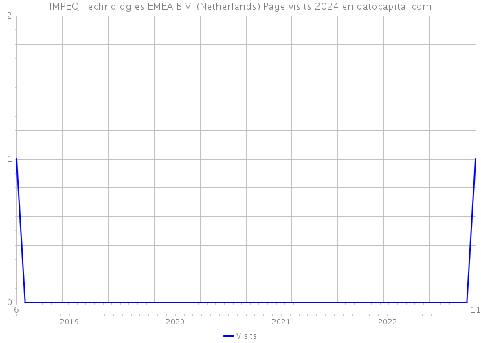 IMPEQ Technologies EMEA B.V. (Netherlands) Page visits 2024 