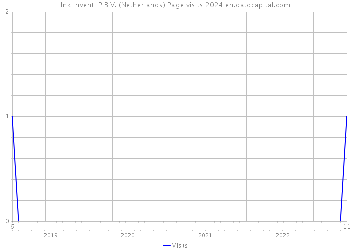 Ink Invent IP B.V. (Netherlands) Page visits 2024 