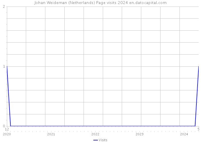 Johan Weideman (Netherlands) Page visits 2024 