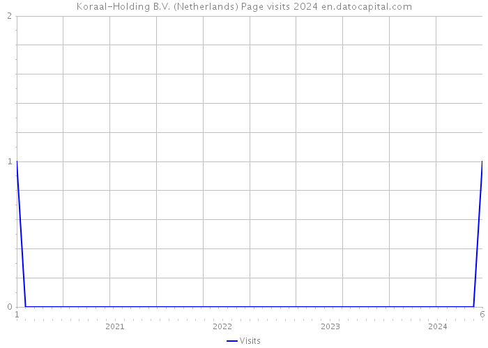 Koraal-Holding B.V. (Netherlands) Page visits 2024 