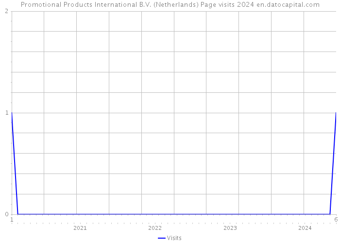 Promotional Products International B.V. (Netherlands) Page visits 2024 