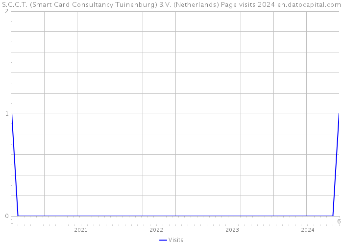 S.C.C.T. (Smart Card Consultancy Tuinenburg) B.V. (Netherlands) Page visits 2024 