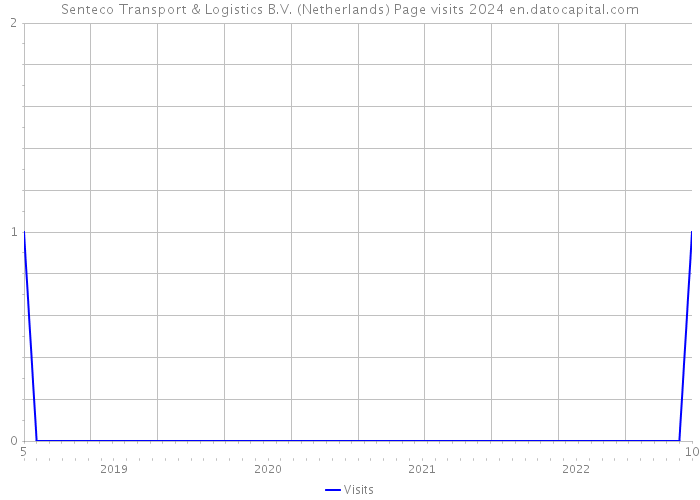 Senteco Transport & Logistics B.V. (Netherlands) Page visits 2024 