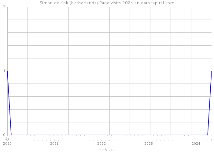 Simon de Kok (Netherlands) Page visits 2024 