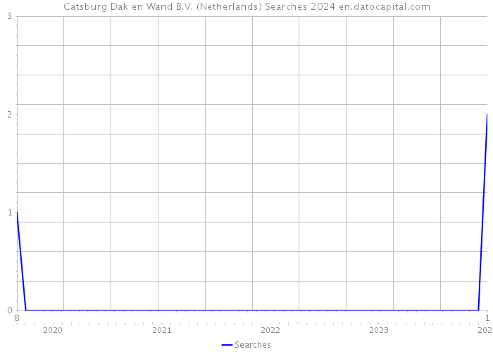 Catsburg Dak en Wand B.V. (Netherlands) Searches 2024 