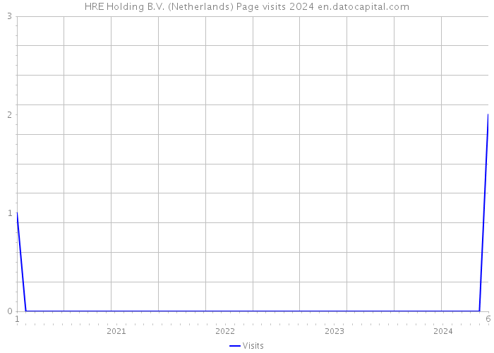 HRE Holding B.V. (Netherlands) Page visits 2024 