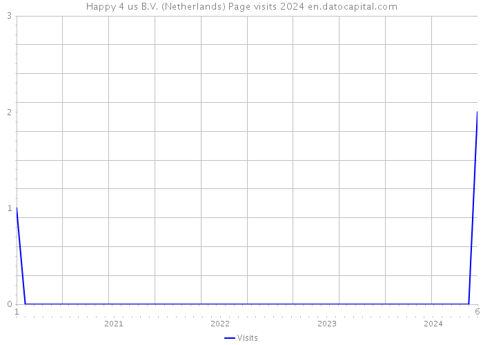 Happy 4 us B.V. (Netherlands) Page visits 2024 