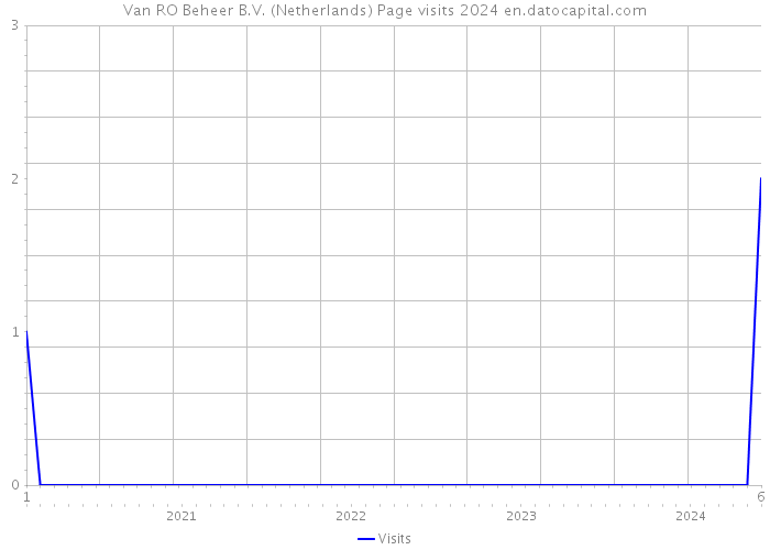 Van RO Beheer B.V. (Netherlands) Page visits 2024 