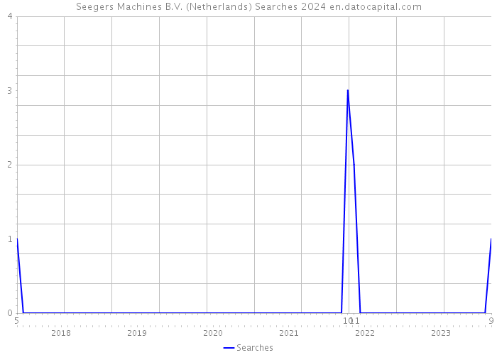 Seegers Machines B.V. (Netherlands) Searches 2024 