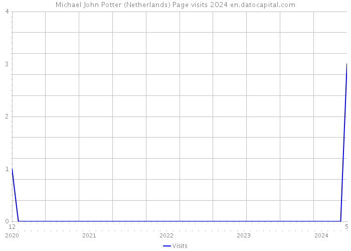 Michael John Potter (Netherlands) Page visits 2024 