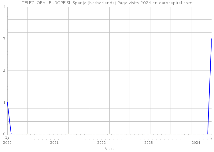 TELEGLOBAL EUROPE SL Spanje (Netherlands) Page visits 2024 