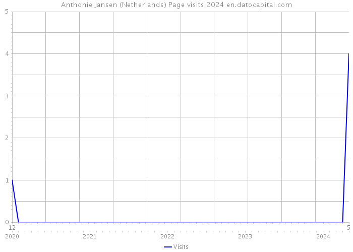 Anthonie Jansen (Netherlands) Page visits 2024 